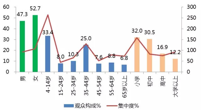 《开学第一课》收视人群