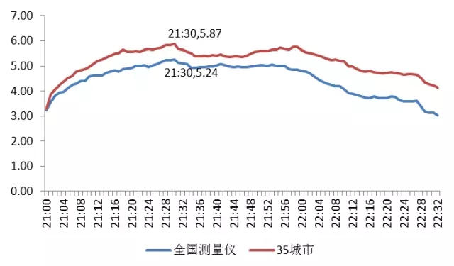 《开学第一课》分钟收视率