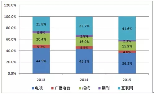 互联网广告