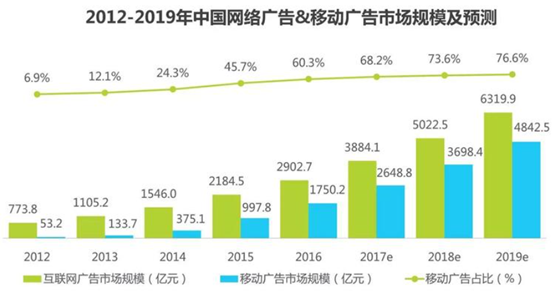 信息流广告