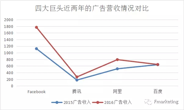 腾讯广告