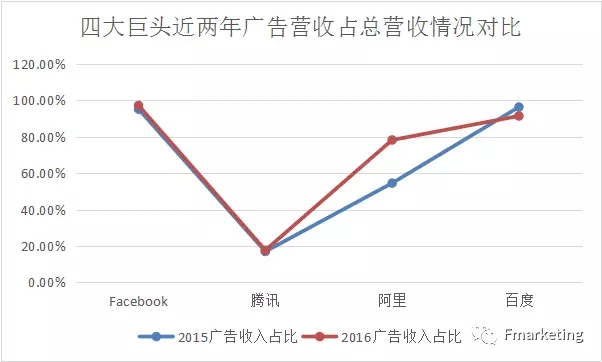 腾讯广告