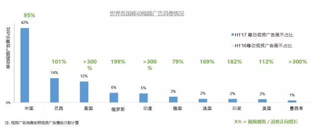 移动视频广告