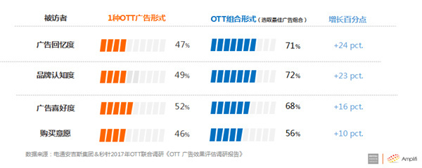 OTT广告