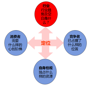 如何成为一个品牌营销策划文案？